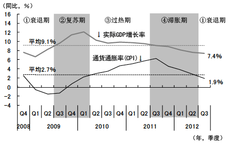图1 雷曼危机后中国经济周期的各个阶段