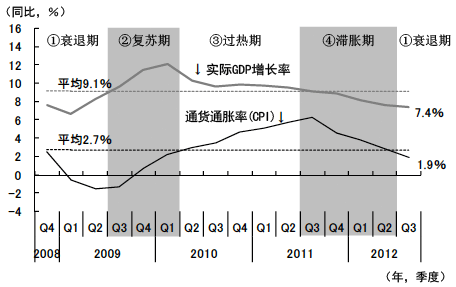 图1 雷曼危机后中国经济周期的各个阶段 图1 雷曼危机后中国经济周期的各个阶段