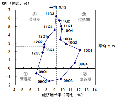 图2 雷曼危机后中国的GDP增长率与通胀率的周期变化