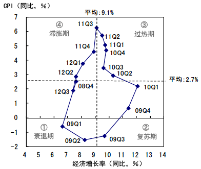 图2 雷曼危机后中国的GDP增长率与通胀率的周期变化 图2 雷曼危机后中国的GDP增长率与通胀率的周期变化