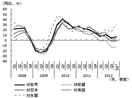 图3 中国对各地区的出口变化