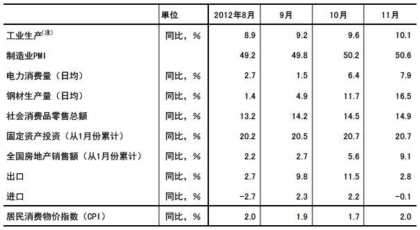 表1 中国主要宏观经济指标的变化 表1 中国主要宏观经济指标的变化