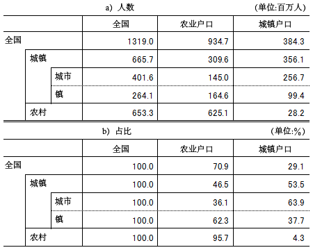 表1 城镇户口和农业户口的居民结构（2010年）