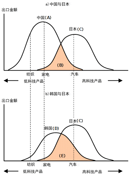 图2 中韩两国与日本的互补或竞争关系示意图 图2 中韩两国与日本的互补或竞争关系示意图