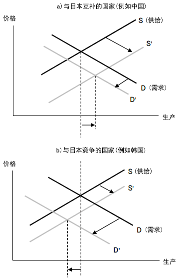 图4 因日元贬值受益的国家和受损的国家 图4 因日元贬值受益的国家和受损的国家
