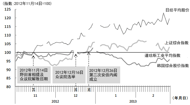 图5  受日元贬值影响的中日韩股价(与道琼斯工业平均指数之比)的变化