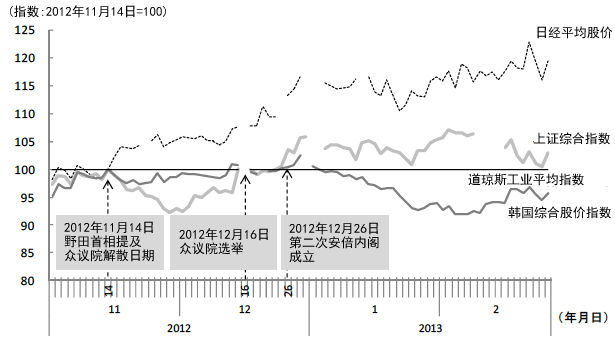 图5 受日元贬值影响的中日韩股价(与道琼斯工业平均指数之比)的变化 图5 受日元贬值影响的中日韩股价(与道琼斯工业平均指数之比)的变化