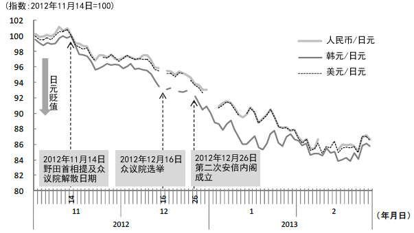 图1 安倍政权上台带来日元贬值