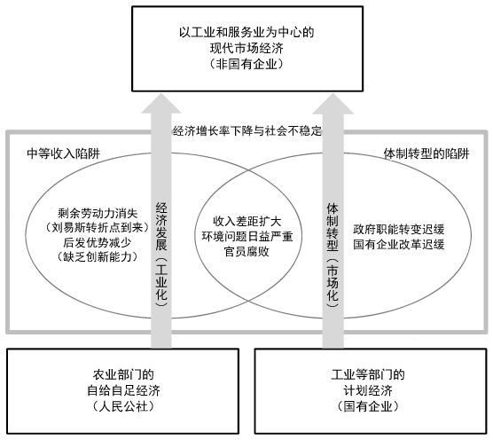 图1 中国在经济发展与转型过程中面临的 图1 中国在经济发展与转型过程中面临的