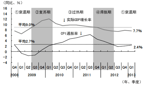 图2  雷曼危机后中国经济的各种局面
