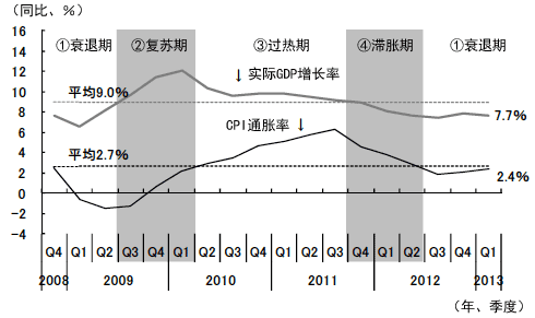图2 雷曼危机后中国经济的各种局面 图2 雷曼危机后中国经济的各种局面