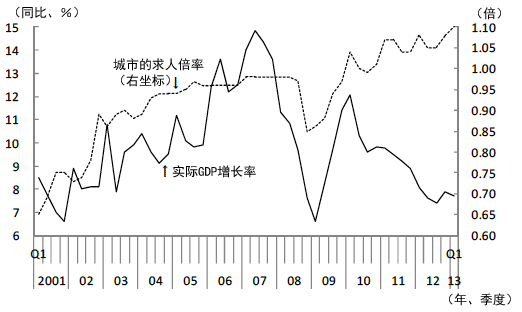 图3  经济增长率虽有所下降但城镇求人倍率仍保持高水平