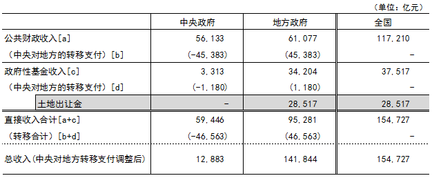 表1 高度依赖土地出让金的中国财政收入状况(2012年) 表1 高度依赖土地出让金的中国财政收入状况(2012年)