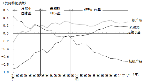 图1 中国贸易结构升级的状况