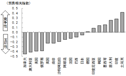 图2 中国与G20各国的竞争性（2011年）