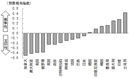 图2 中国与G20各国的竞争性(2011年) 图2 中国与G20各国的竞争性(2011年)