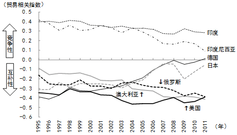 图3 中国与主要国家的竞争性变化