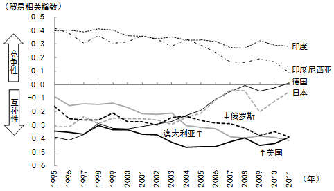 图3 中国与主要国家的竞争性变化 图3 中国与主要国家的竞争性变化
