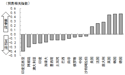 图4 日本与G20各国的竞争性(2011年) 图4 日本与G20各国的竞争性(2011年)