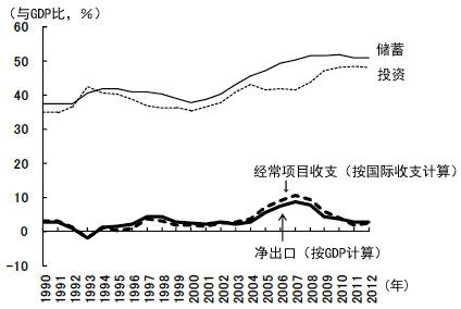 图1 从投资和储蓄的平衡看中国经常项目收支的变化
