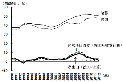 图1 从投资和储蓄的平衡看中国经常项目收支的变化 图1 从投资和储蓄的平衡看中国经常项目收支的变化