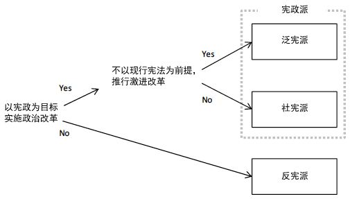 图1 参加宪政之争的三个派别