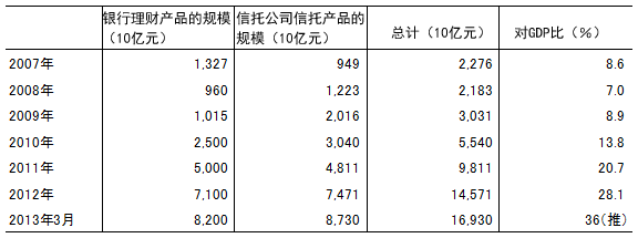 表1  中国狭义影子银行的规模