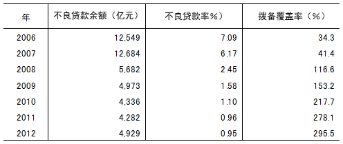 表2  中国的商业银行的不良贷款和拨备覆盖率的变化