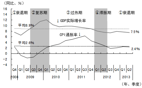 图1  雷曼危机以后中国经济的各个阶段