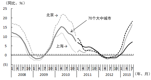 图4 新建住房销售价格的变化 图4 新建住房销售价格的变化