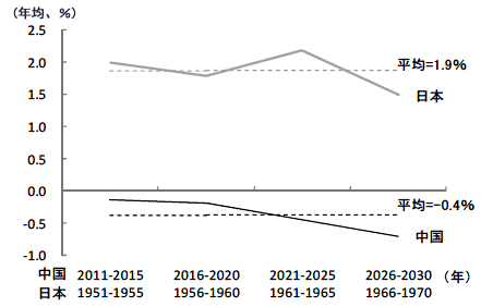 图2 劳动年龄人口(15－59岁)增长率的变化