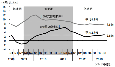 图1 雷曼危机以来的经济增长率与通货膨胀率的变化 图1 雷曼危机以来的经济增长率与通货膨胀率的变化