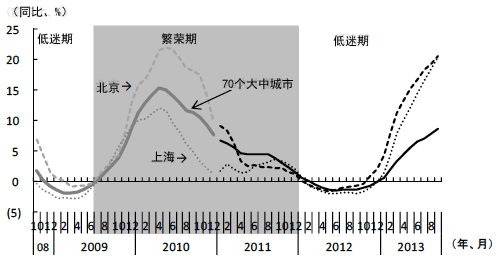 图2  新建住宅销售价格变化