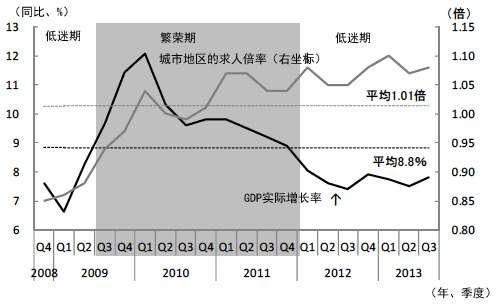 图3  城市地区的求人倍率在经济增长率下降的情况下却居高不下