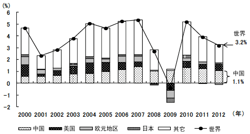 图1 主要国家和地区对世界经济增长的拉动 图1 主要国家和地区对世界经济增长的拉动