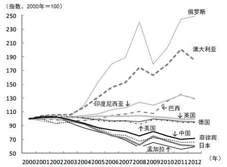 图3 各国贸易条件的变化