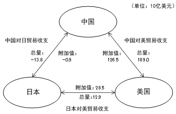 图1  中美日之间的双边贸易收支（2009年）