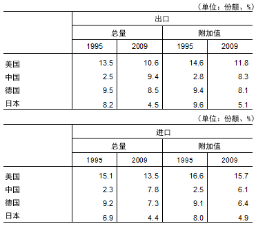 表1  主要国家占世界贸易的份额