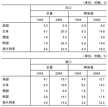 表2  主要国家对华贸易依存度