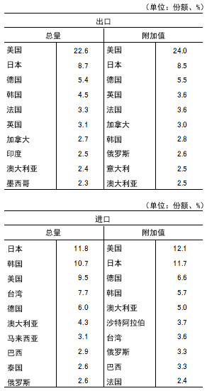 表3  中国对各国的进出口依存度（2009年）
