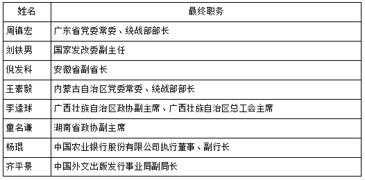 表1 2013年因贪污腐败下台的主要高官 a）已移交司法机关的高官