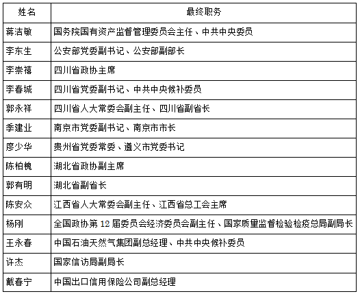 表1 2013年因贪污腐败下台的主要高官 b）正在接受党内组织调查的高官