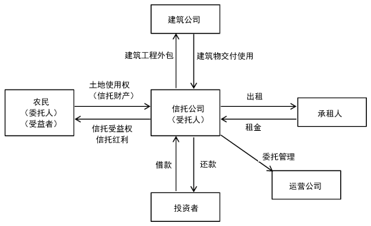 图2 土地流转信托制度 图2 土地流转信托制度