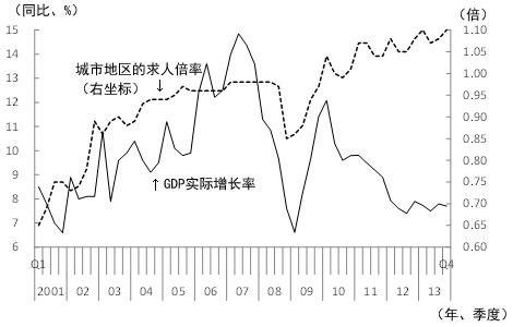 图1　城市地区的求人倍率在经济增长率下降的情况下却居高不下