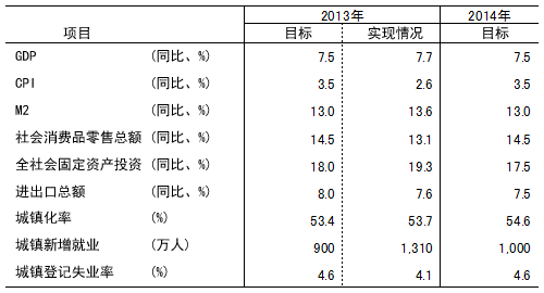 表1 中国政府的主要经济目标