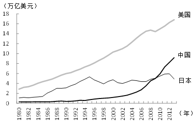 图1 迅速扩大的中国GDP规模