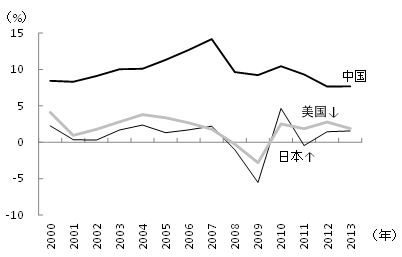 图2  中国经济增长率大幅度超过美日