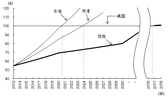 图3  中国GDP何时超过美国