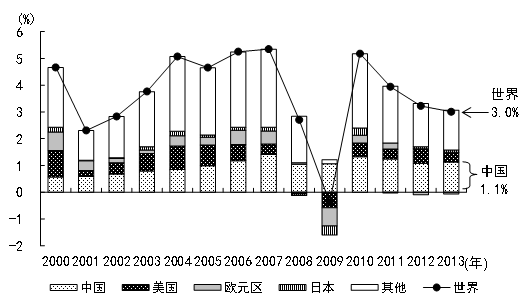 图4 主要国家和地区对世界经济增长的贡献度 图4 主要国家和地区对世界经济增长的贡献度