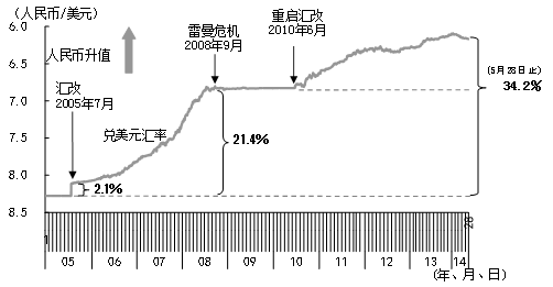 图1 人民币兑美元汇率的变化